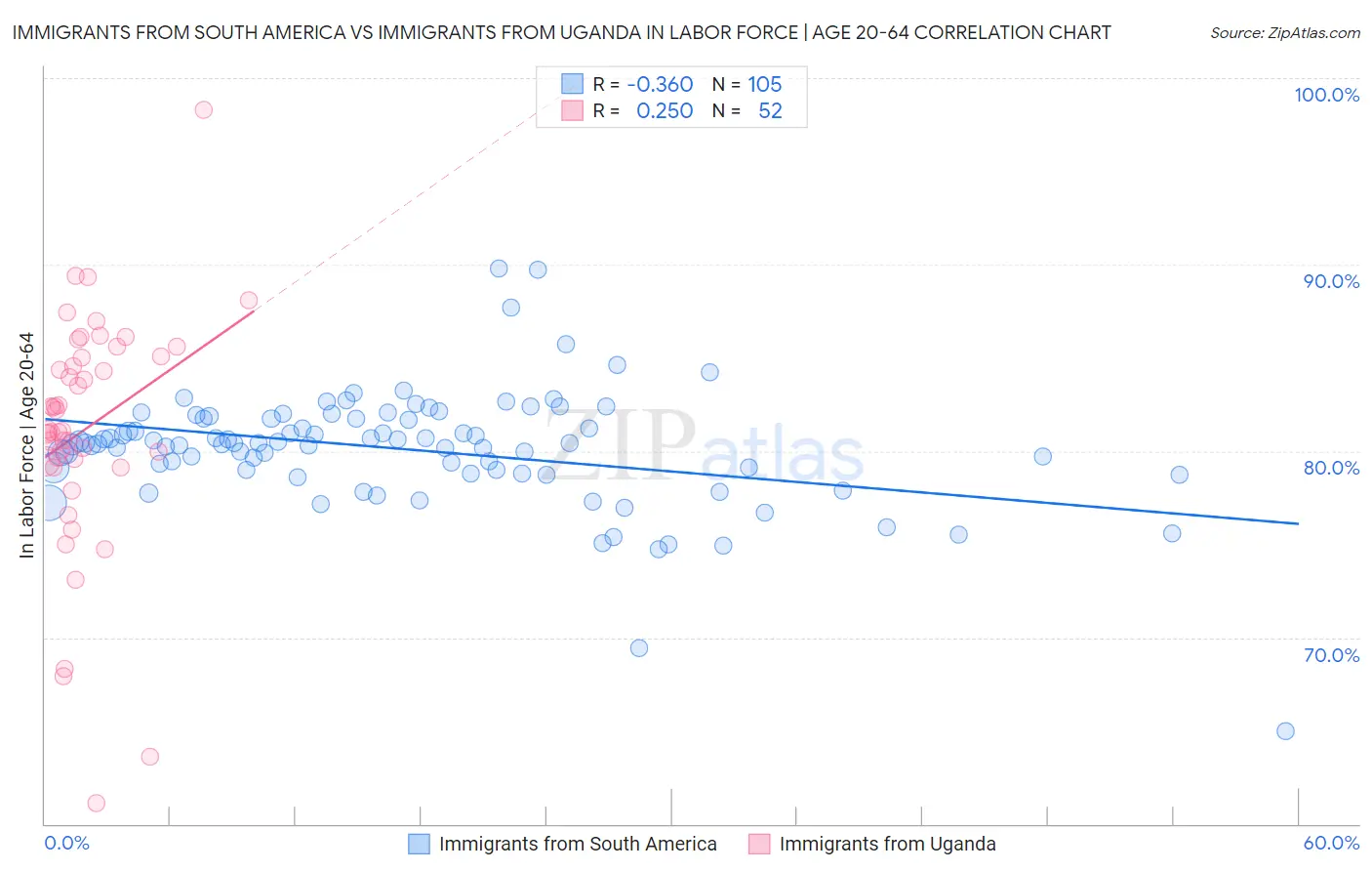 Immigrants from South America vs Immigrants from Uganda In Labor Force | Age 20-64