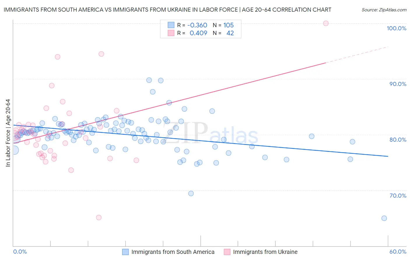Immigrants from South America vs Immigrants from Ukraine In Labor Force | Age 20-64