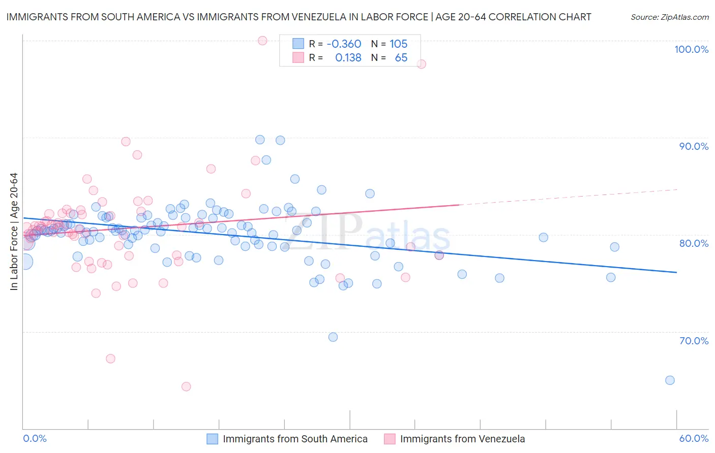 Immigrants from South America vs Immigrants from Venezuela In Labor Force | Age 20-64