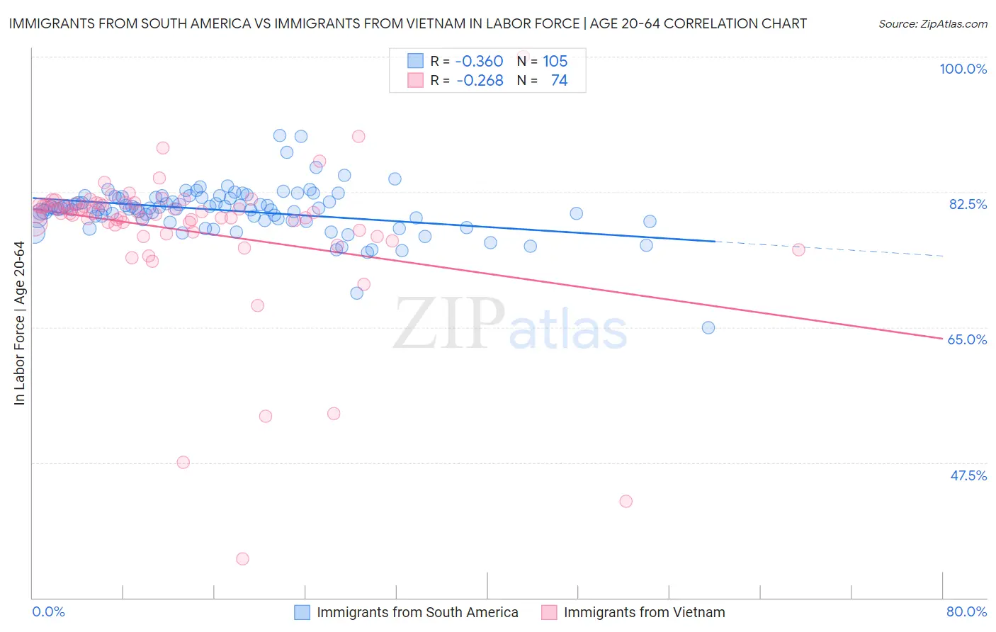 Immigrants from South America vs Immigrants from Vietnam In Labor Force | Age 20-64
