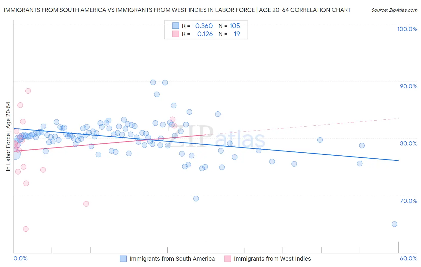 Immigrants from South America vs Immigrants from West Indies In Labor Force | Age 20-64