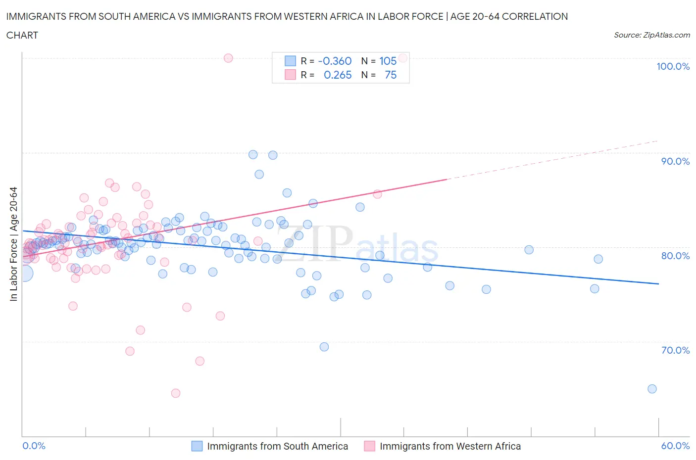 Immigrants from South America vs Immigrants from Western Africa In Labor Force | Age 20-64