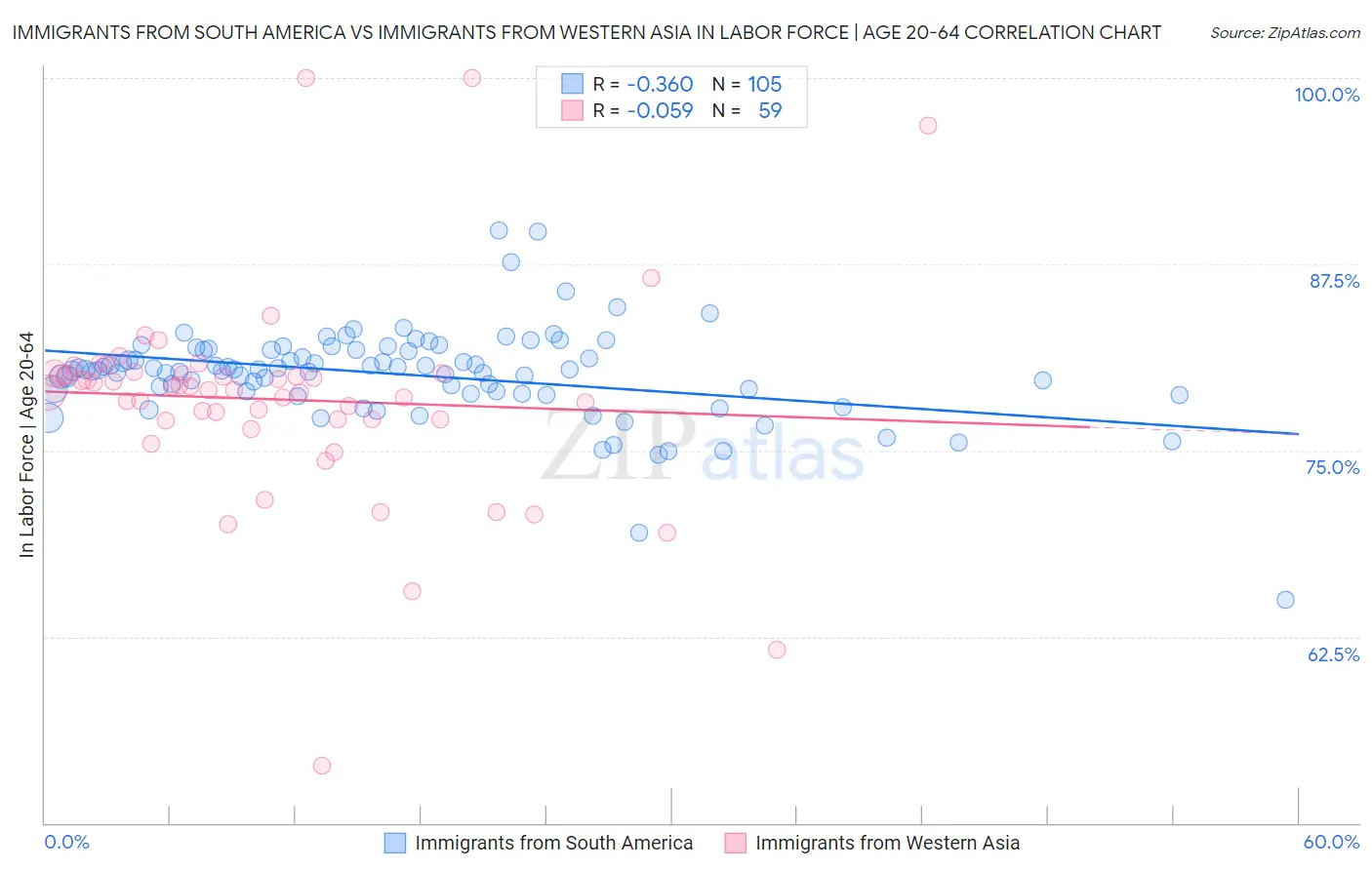 Immigrants from South America vs Immigrants from Western Asia In Labor Force | Age 20-64