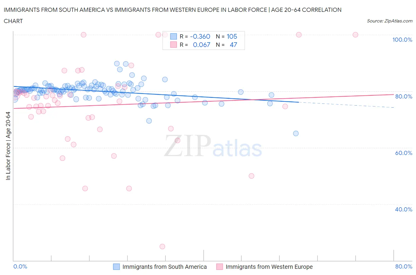 Immigrants from South America vs Immigrants from Western Europe In Labor Force | Age 20-64