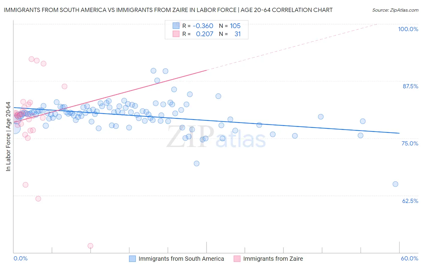 Immigrants from South America vs Immigrants from Zaire In Labor Force | Age 20-64