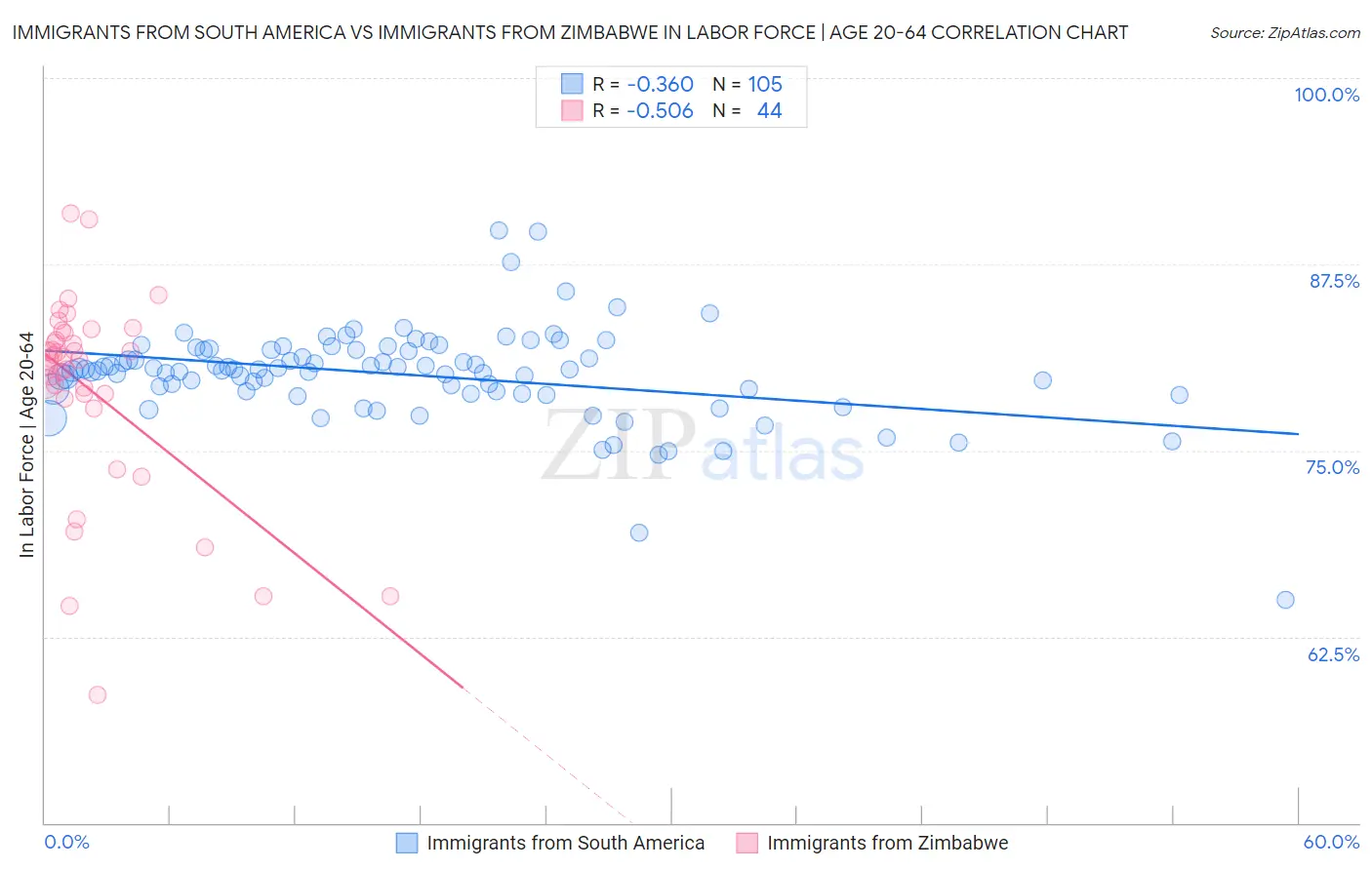 Immigrants from South America vs Immigrants from Zimbabwe In Labor Force | Age 20-64