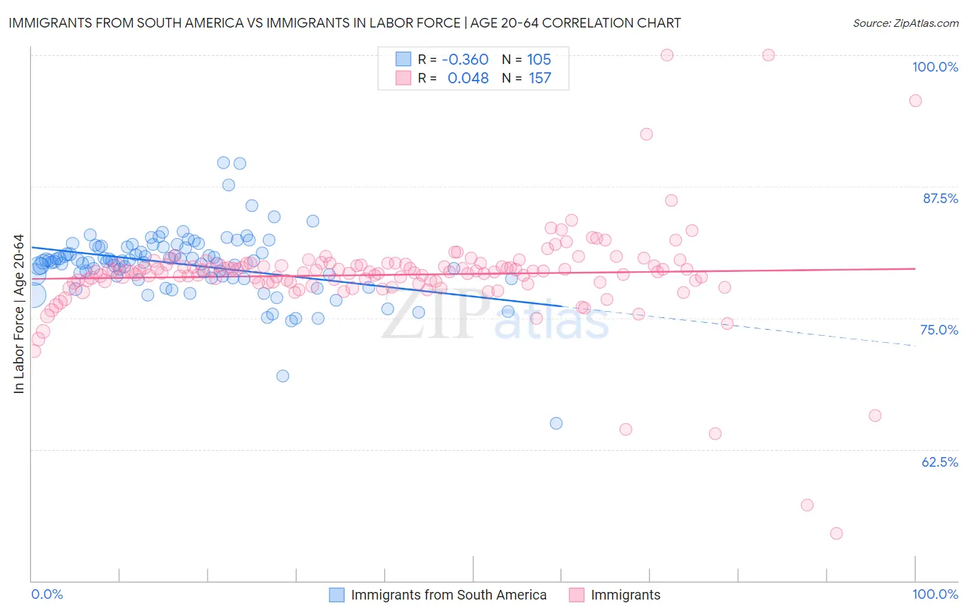 Immigrants from South America vs Immigrants In Labor Force | Age 20-64