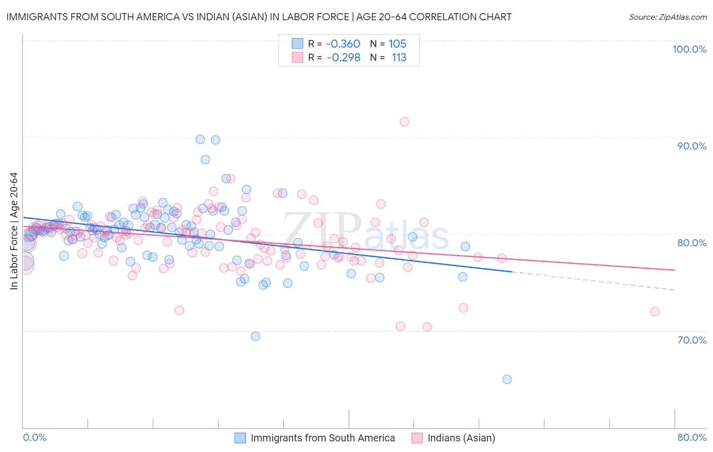 Immigrants from South America vs Indian (Asian) In Labor Force | Age 20-64