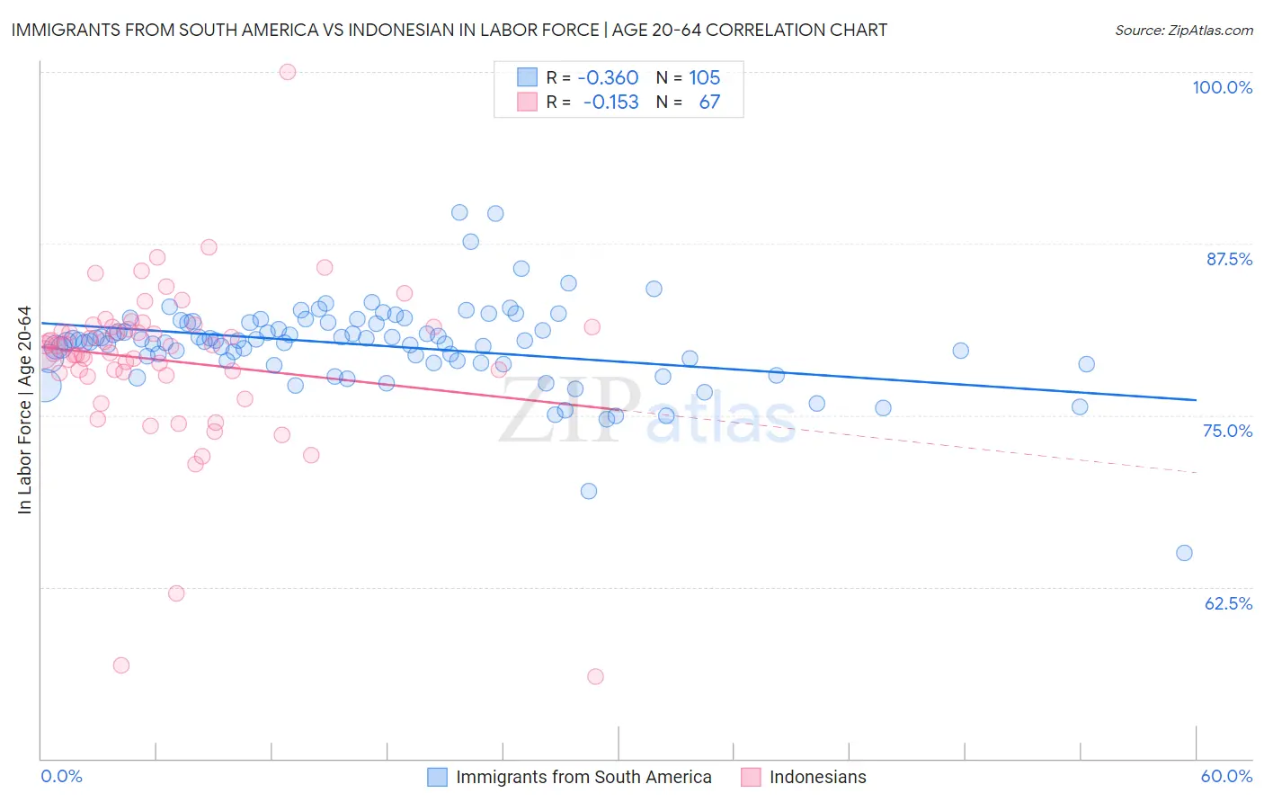 Immigrants from South America vs Indonesian In Labor Force | Age 20-64