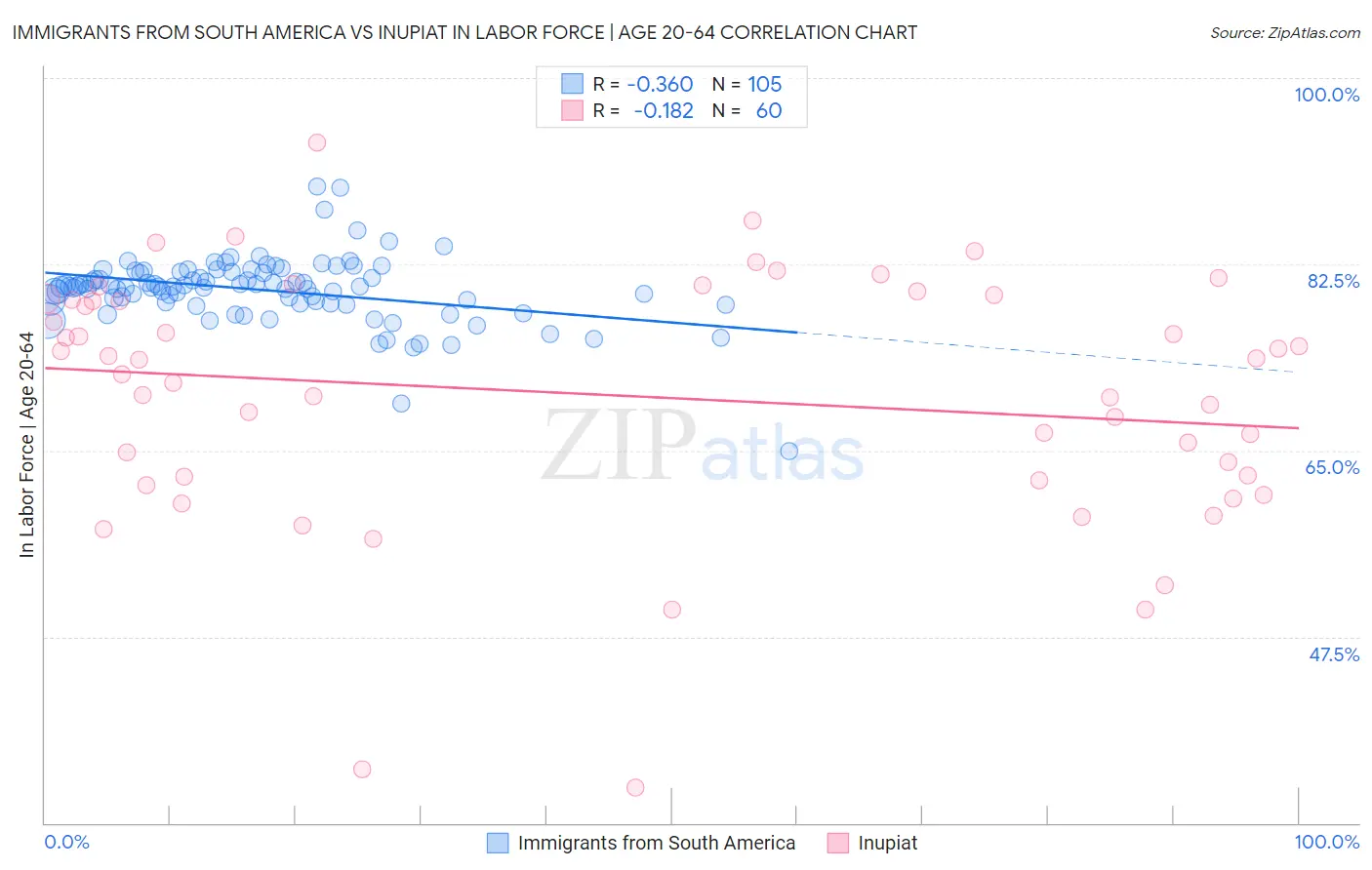 Immigrants from South America vs Inupiat In Labor Force | Age 20-64