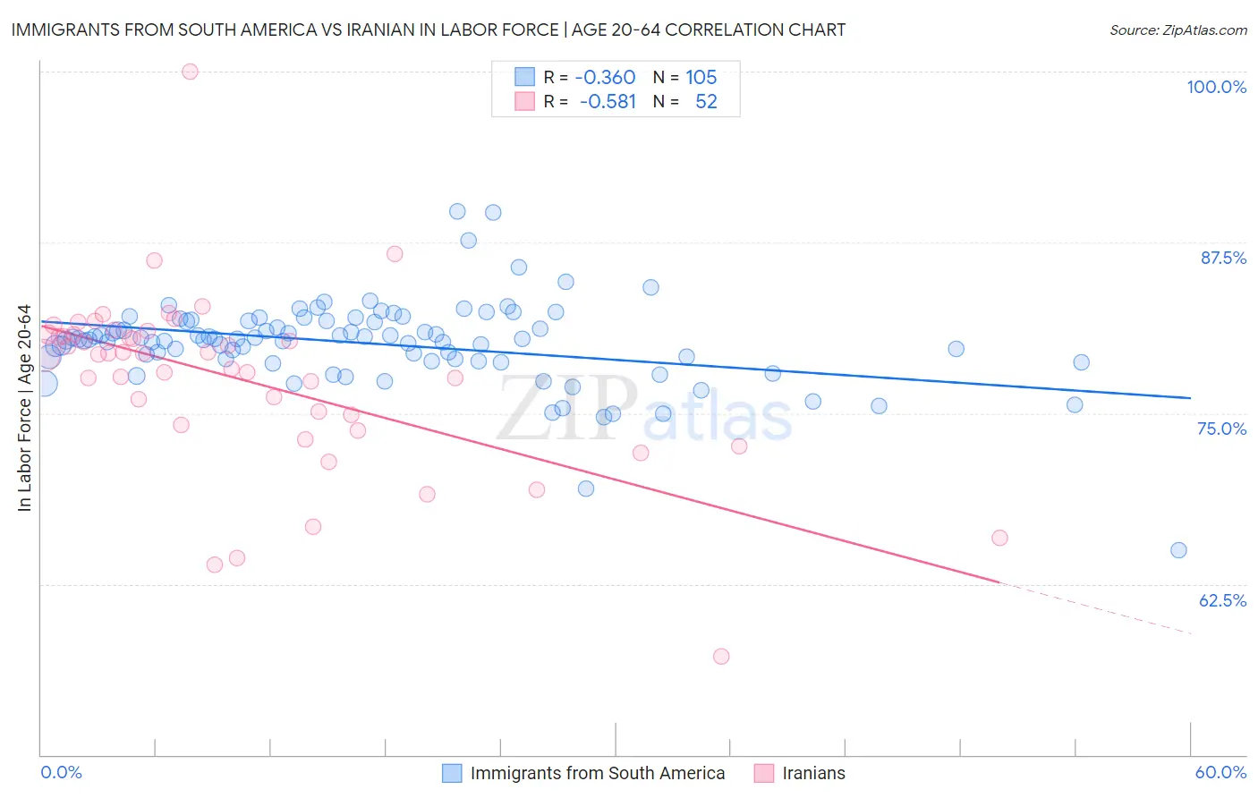 Immigrants from South America vs Iranian In Labor Force | Age 20-64