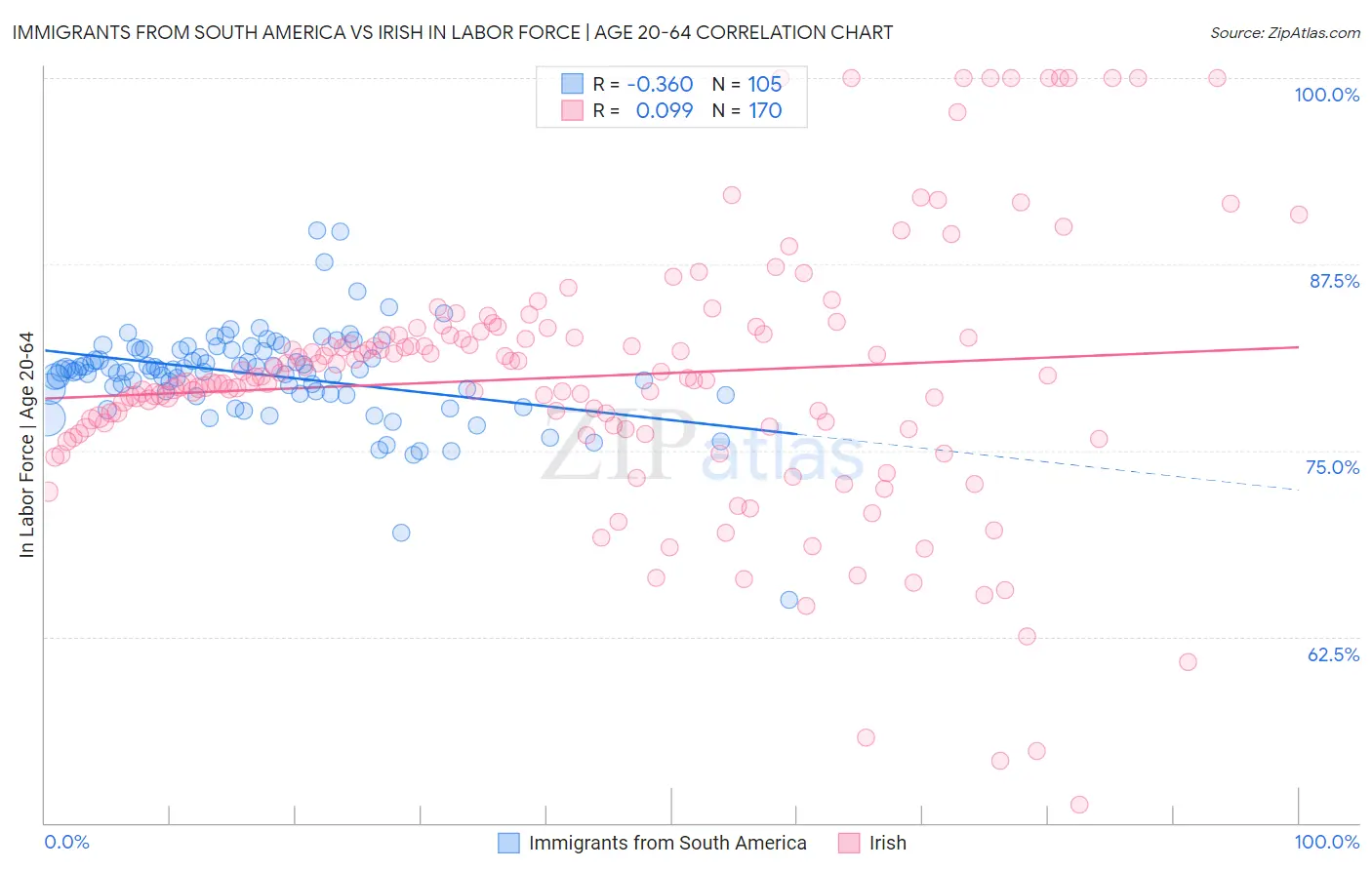 Immigrants from South America vs Irish In Labor Force | Age 20-64