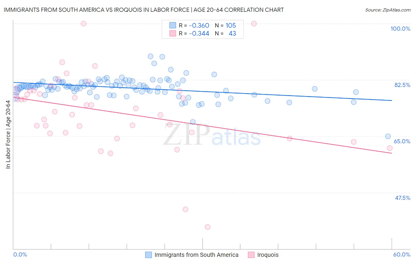 Immigrants from South America vs Iroquois In Labor Force | Age 20-64