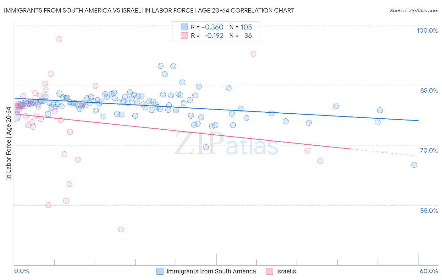 Immigrants from South America vs Israeli In Labor Force | Age 20-64