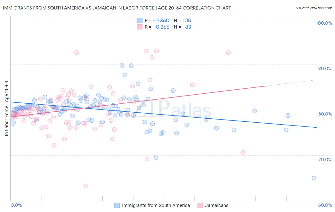 Immigrants from South America vs Jamaican In Labor Force | Age 20-64