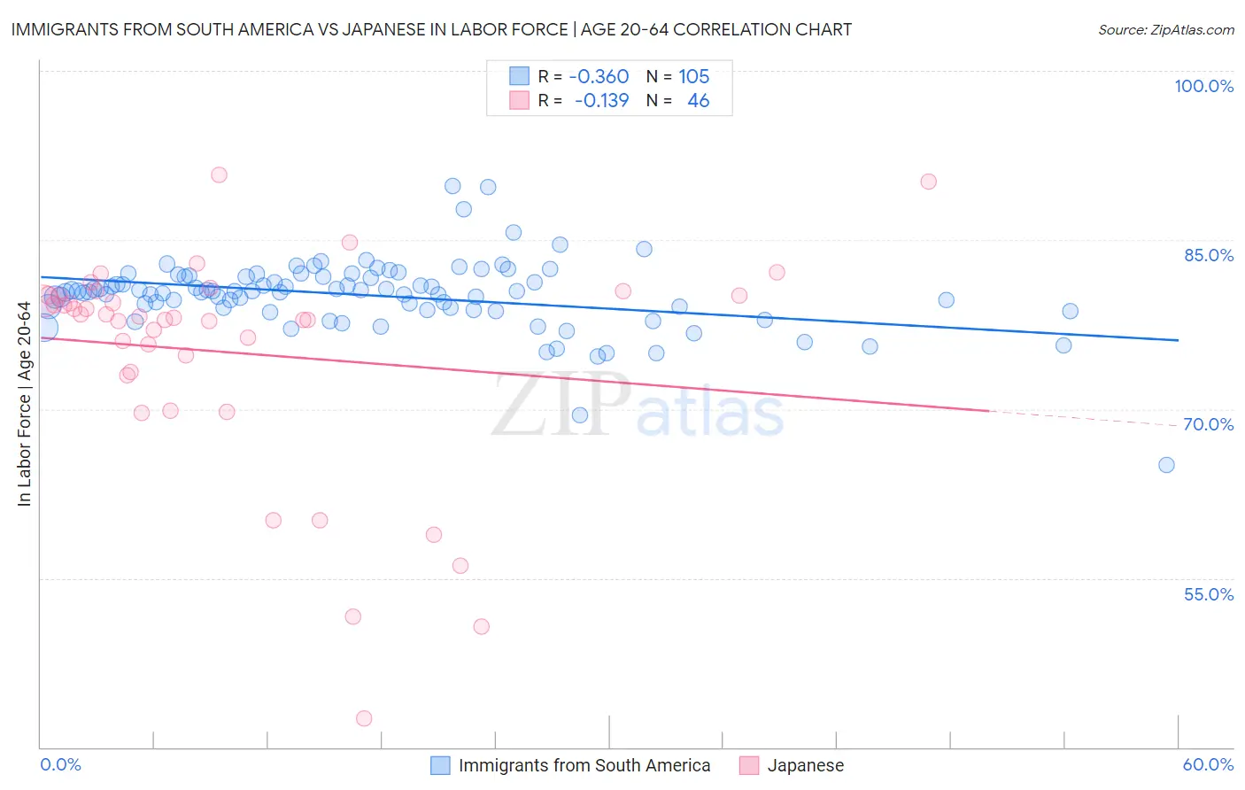 Immigrants from South America vs Japanese In Labor Force | Age 20-64