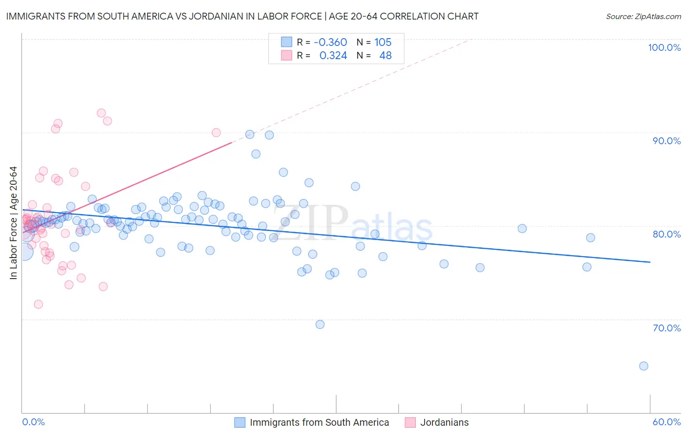 Immigrants from South America vs Jordanian In Labor Force | Age 20-64