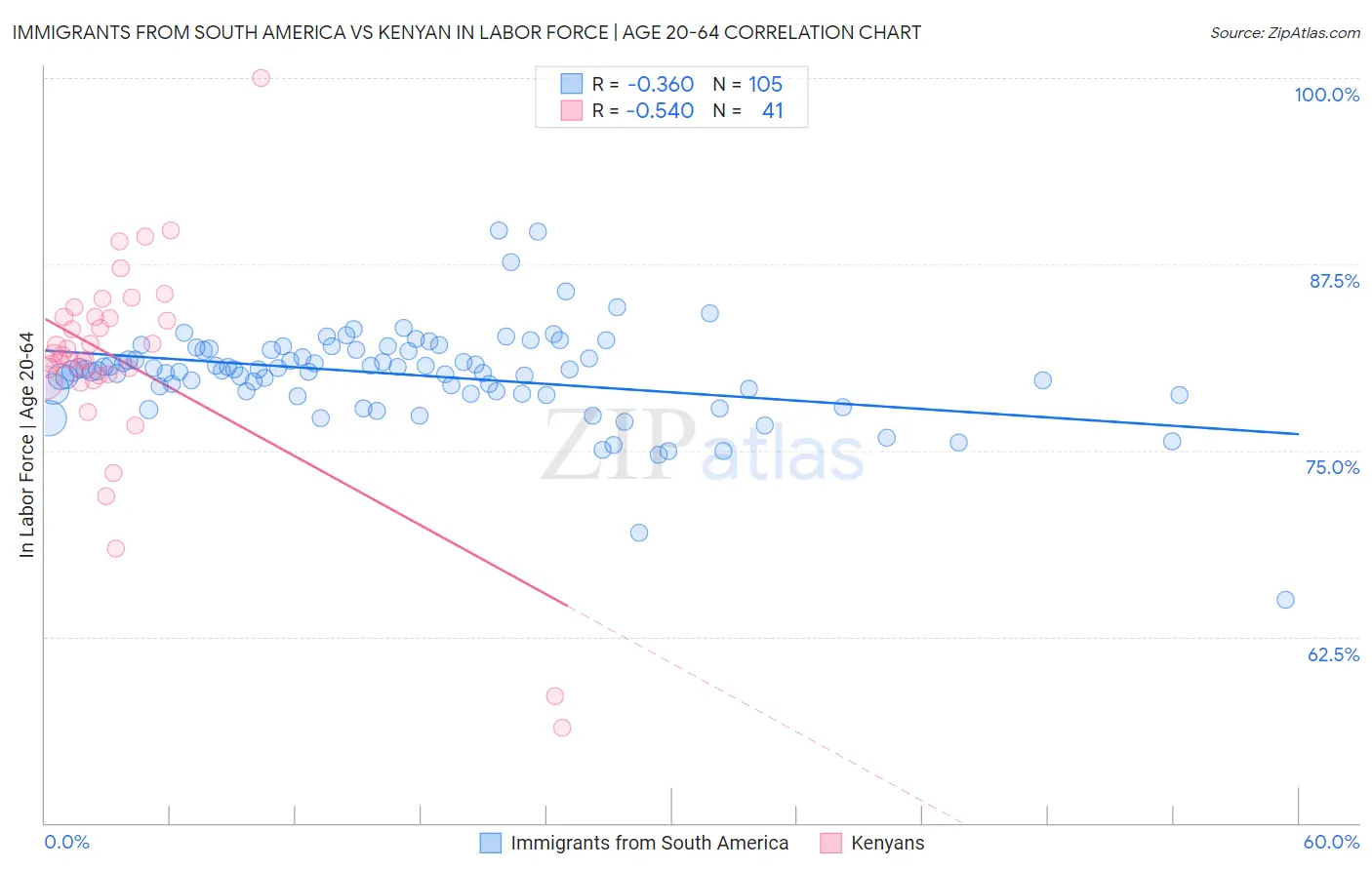 Immigrants from South America vs Kenyan In Labor Force | Age 20-64