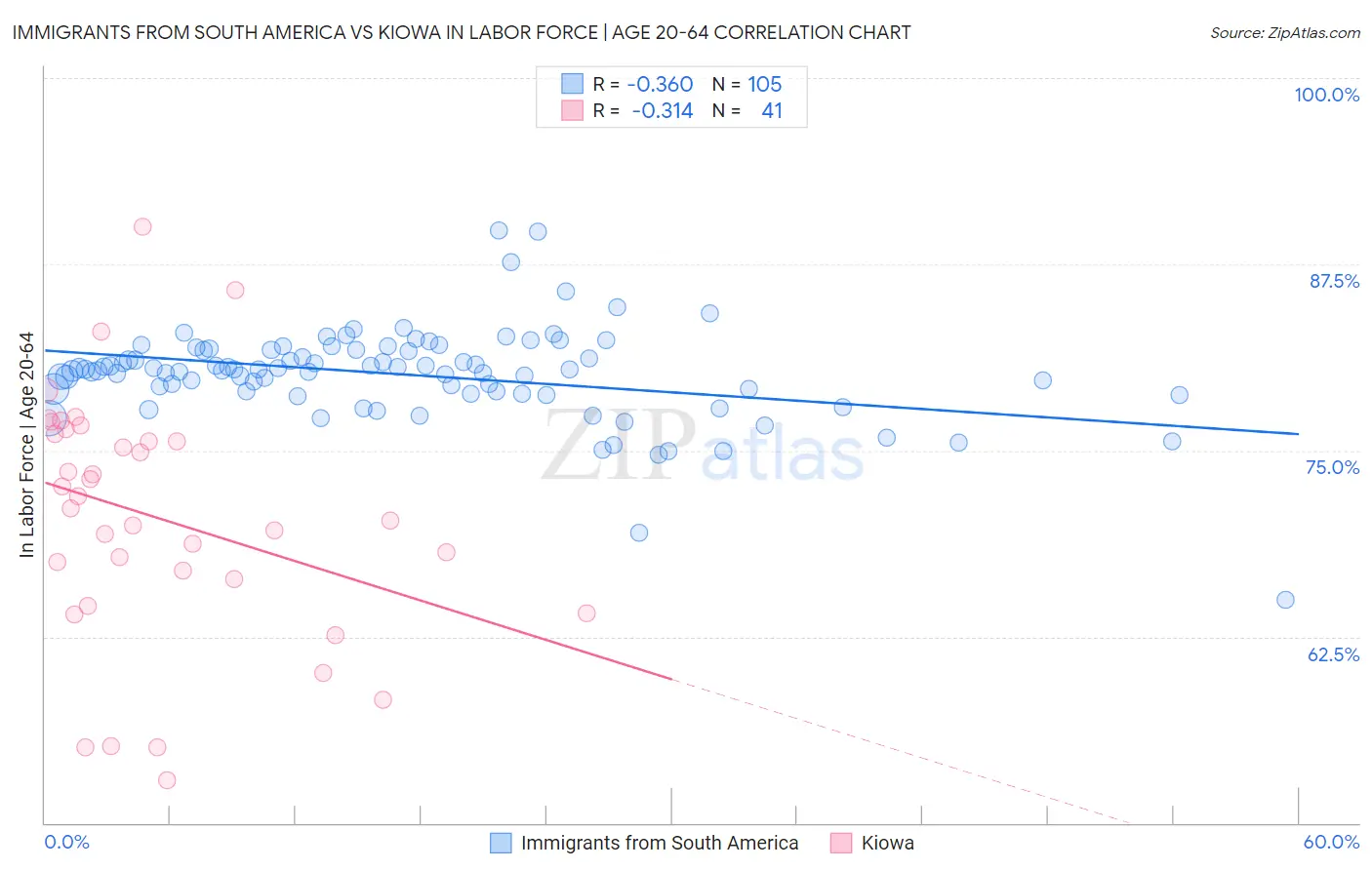 Immigrants from South America vs Kiowa In Labor Force | Age 20-64