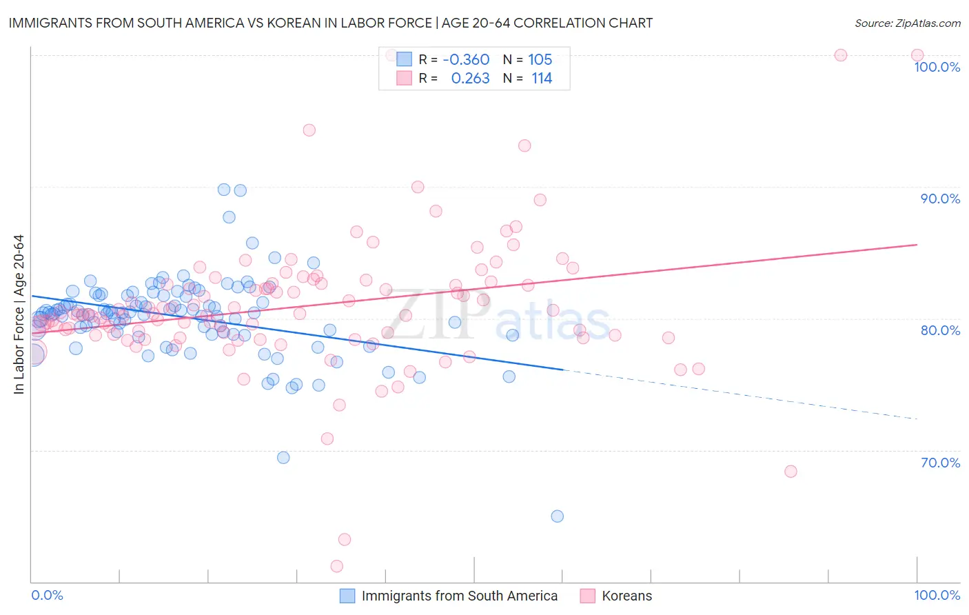 Immigrants from South America vs Korean In Labor Force | Age 20-64