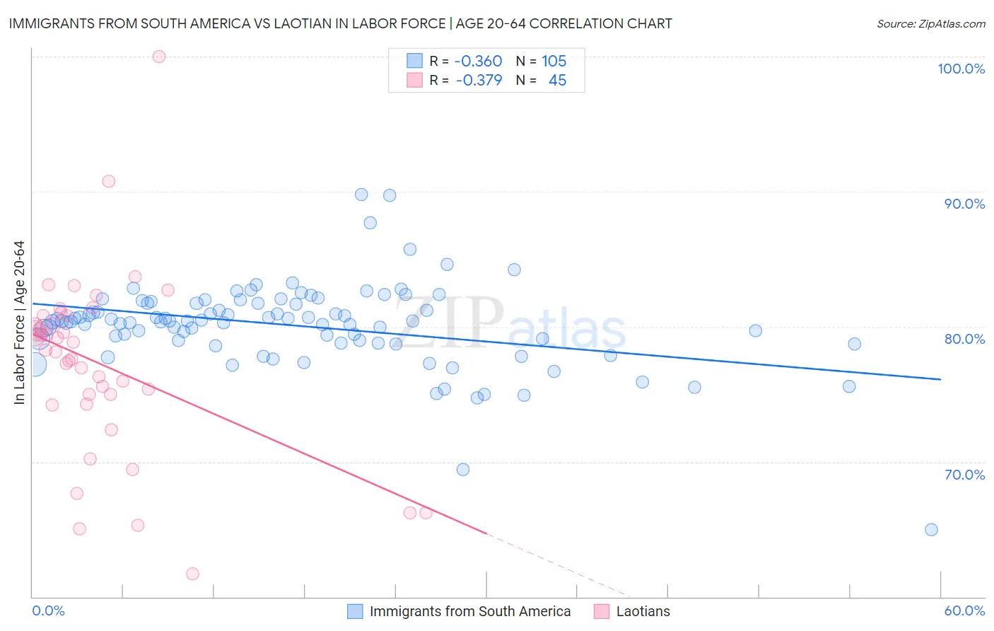 Immigrants from South America vs Laotian In Labor Force | Age 20-64