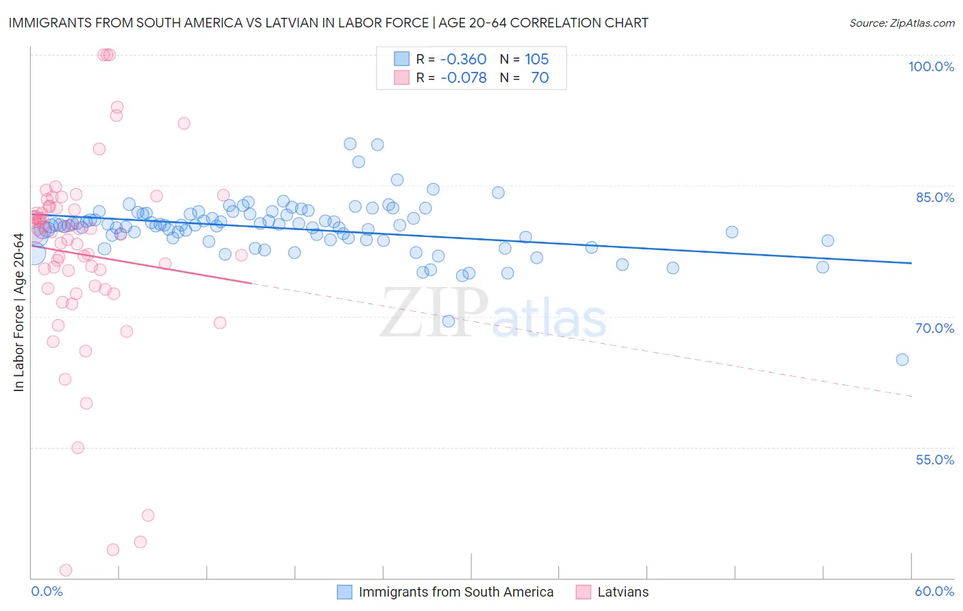 Immigrants from South America vs Latvian In Labor Force | Age 20-64