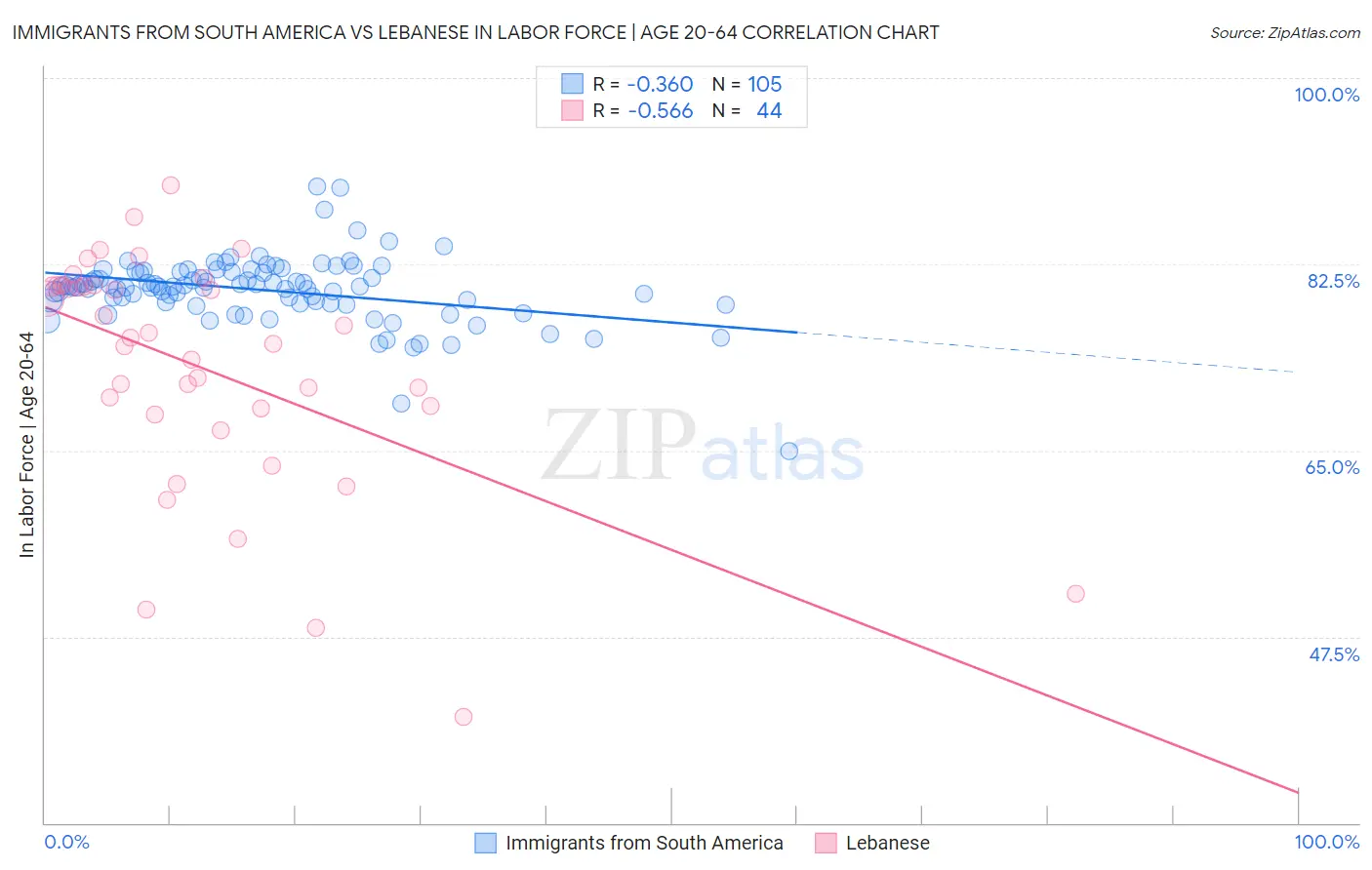 Immigrants from South America vs Lebanese In Labor Force | Age 20-64