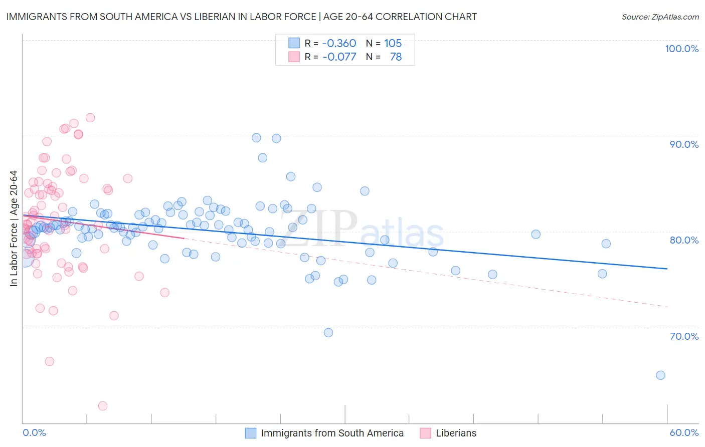 Immigrants from South America vs Liberian In Labor Force | Age 20-64