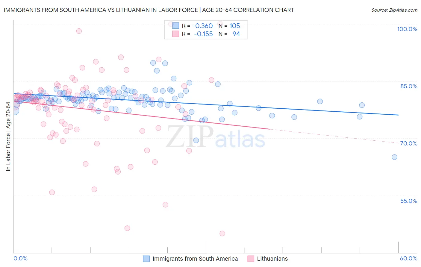 Immigrants from South America vs Lithuanian In Labor Force | Age 20-64