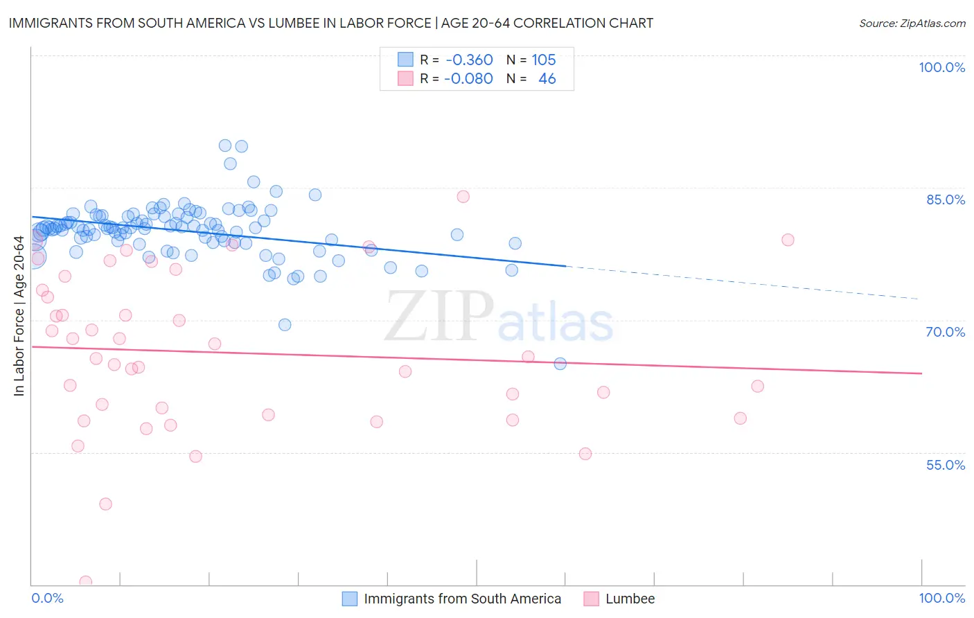 Immigrants from South America vs Lumbee In Labor Force | Age 20-64