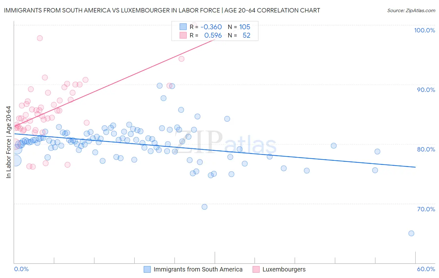 Immigrants from South America vs Luxembourger In Labor Force | Age 20-64