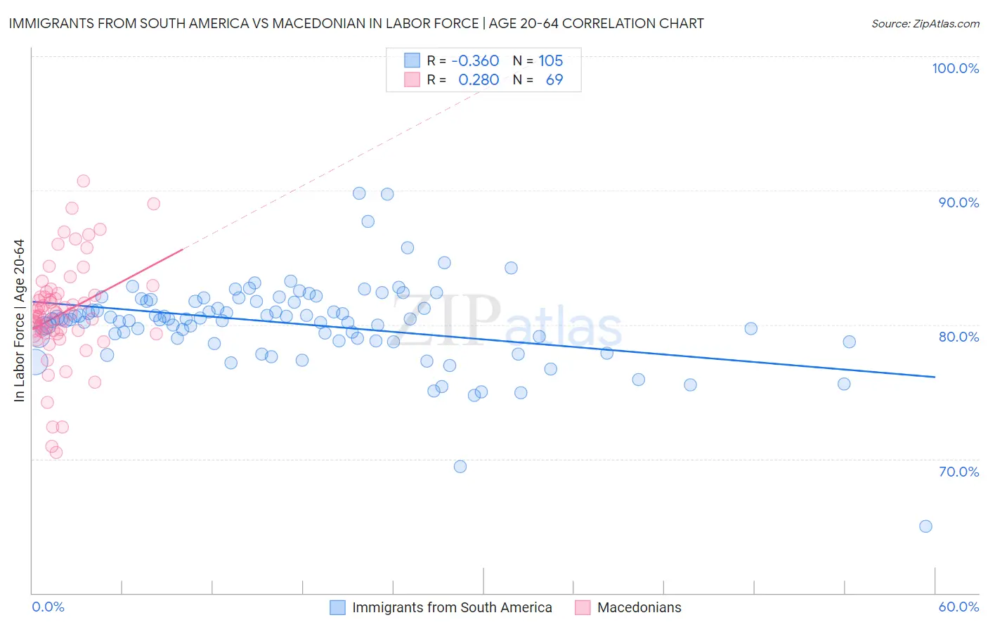 Immigrants from South America vs Macedonian In Labor Force | Age 20-64