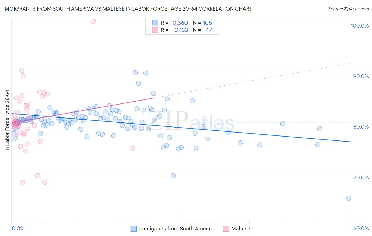 Immigrants from South America vs Maltese In Labor Force | Age 20-64