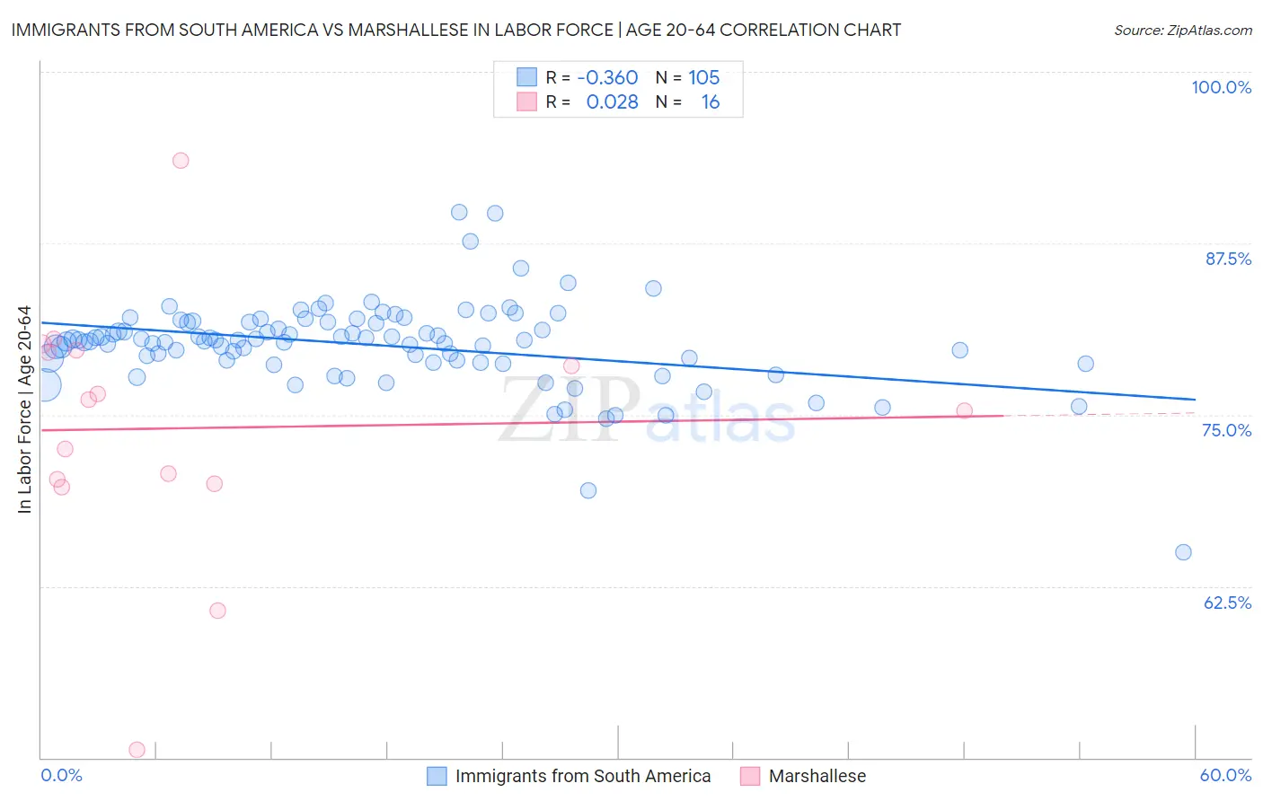 Immigrants from South America vs Marshallese In Labor Force | Age 20-64