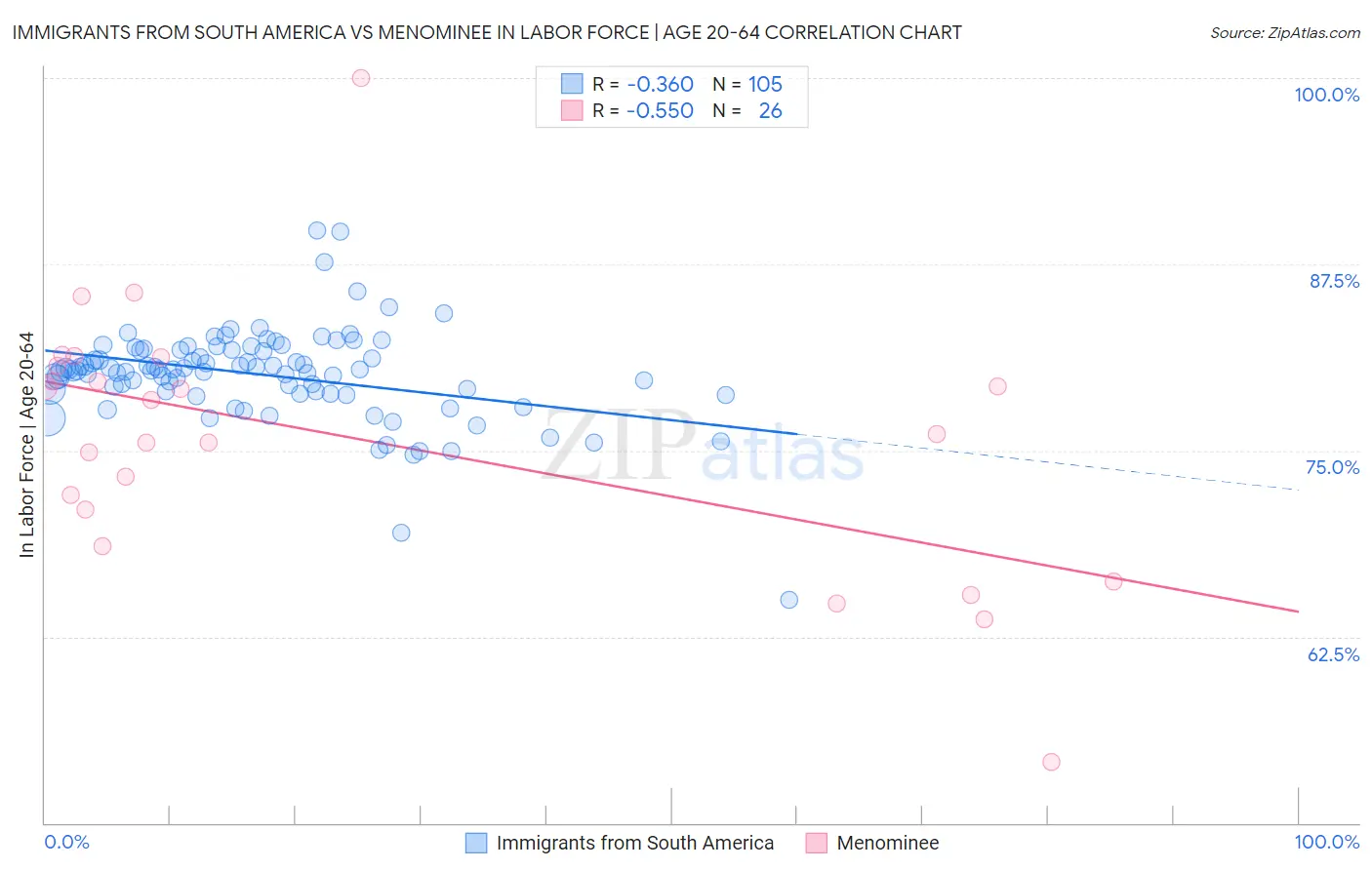 Immigrants from South America vs Menominee In Labor Force | Age 20-64