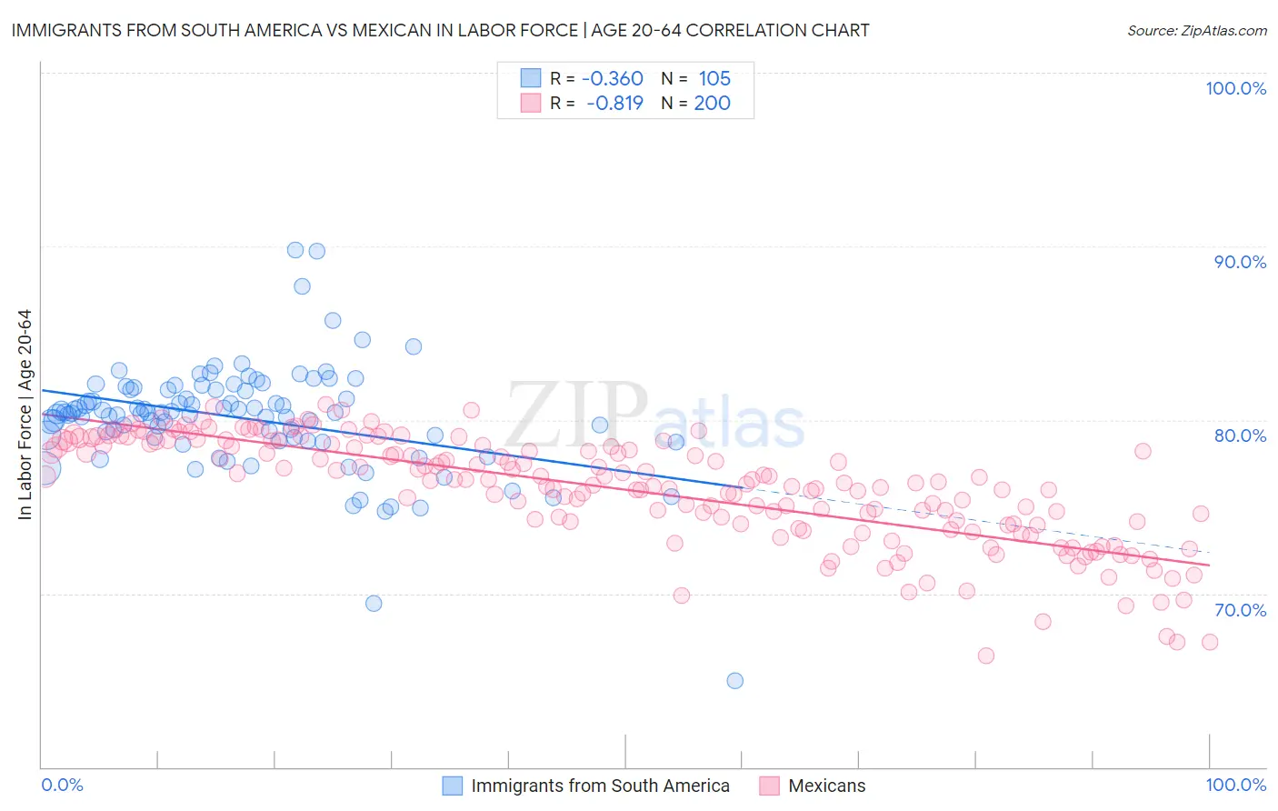 Immigrants from South America vs Mexican In Labor Force | Age 20-64