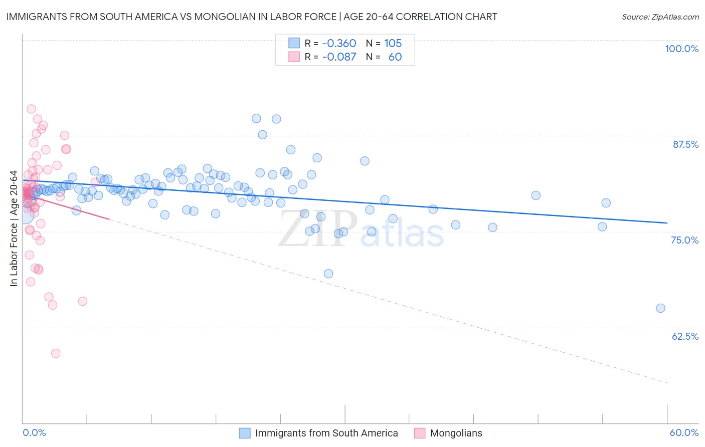 Immigrants from South America vs Mongolian In Labor Force | Age 20-64