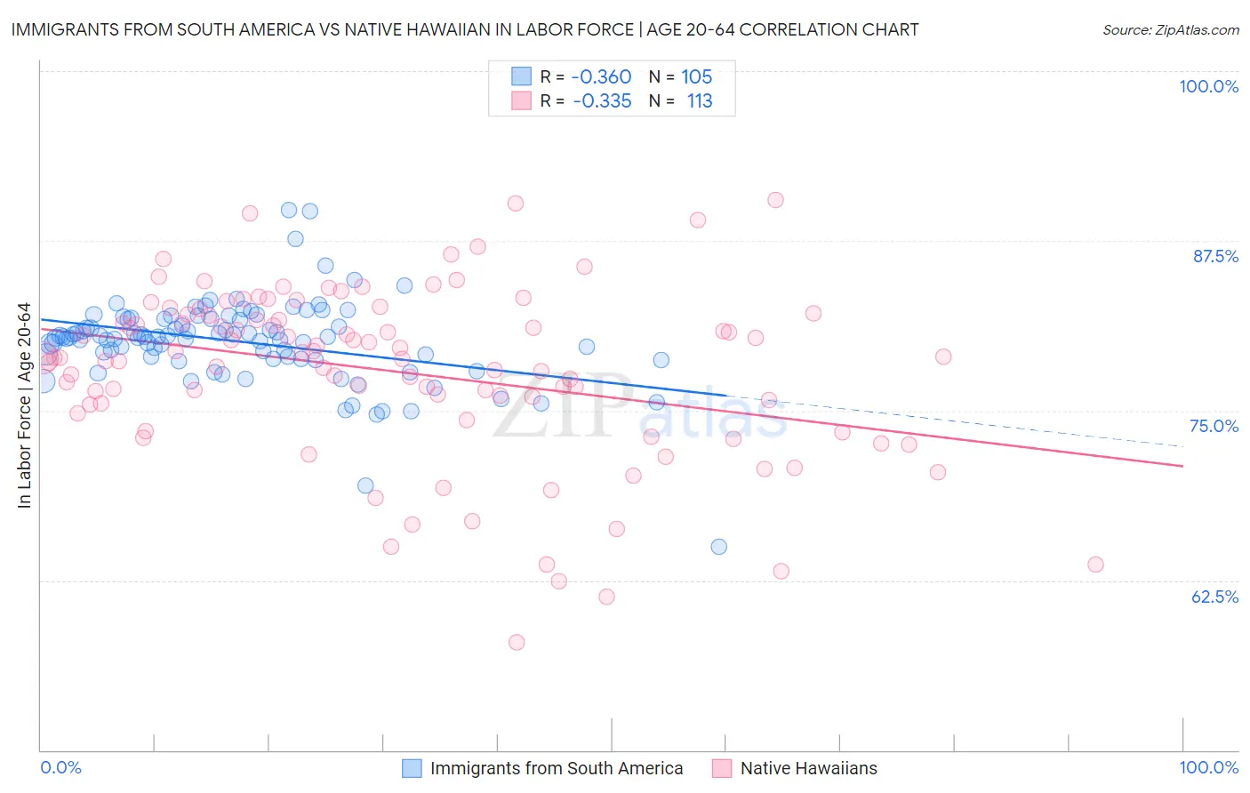 Immigrants from South America vs Native Hawaiian In Labor Force | Age 20-64