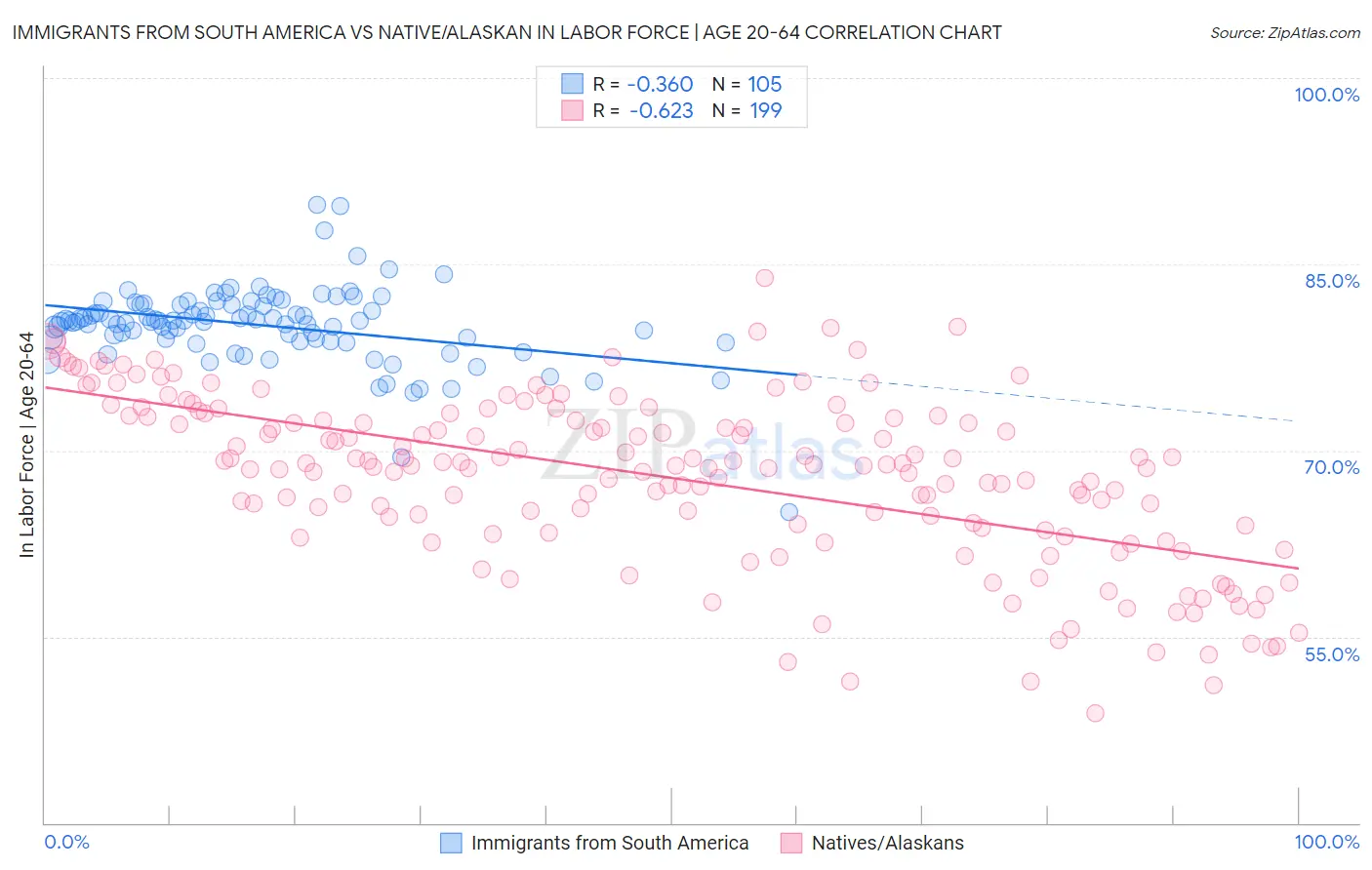 Immigrants from South America vs Native/Alaskan In Labor Force | Age 20-64