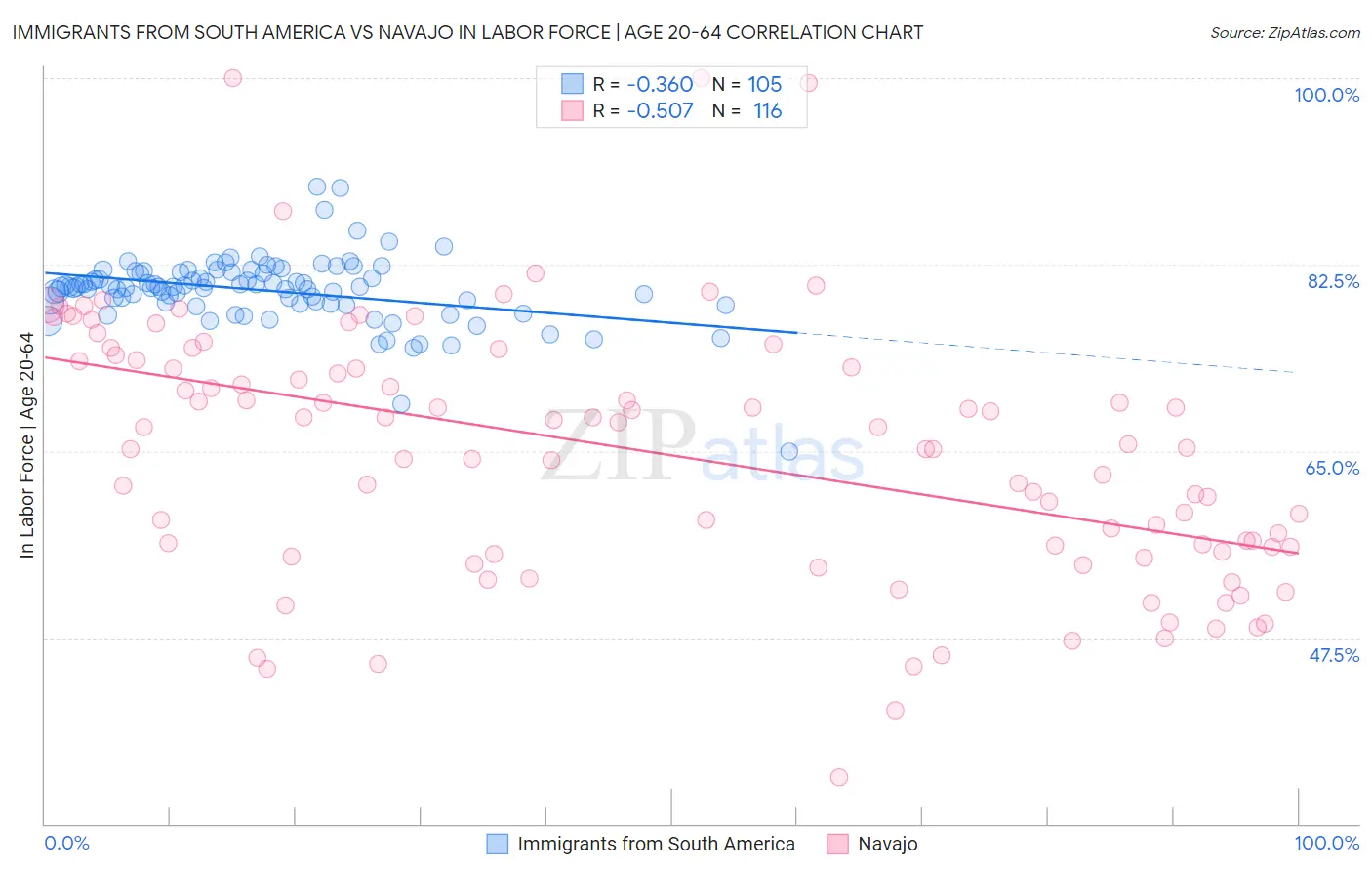 Immigrants from South America vs Navajo In Labor Force | Age 20-64