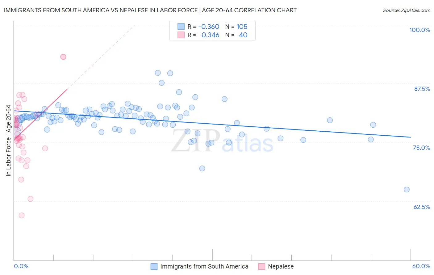 Immigrants from South America vs Nepalese In Labor Force | Age 20-64