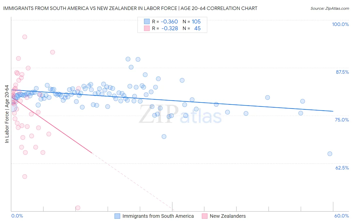 Immigrants from South America vs New Zealander In Labor Force | Age 20-64