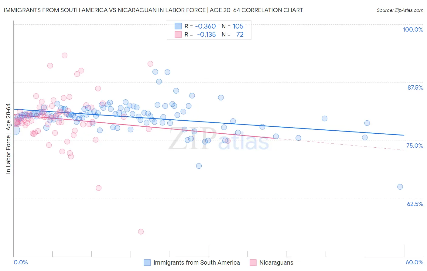 Immigrants from South America vs Nicaraguan In Labor Force | Age 20-64