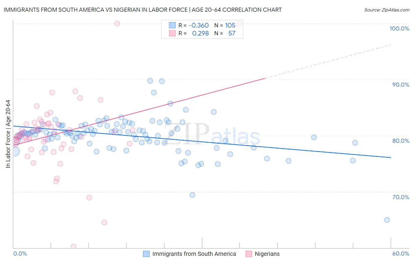 Immigrants from South America vs Nigerian In Labor Force | Age 20-64