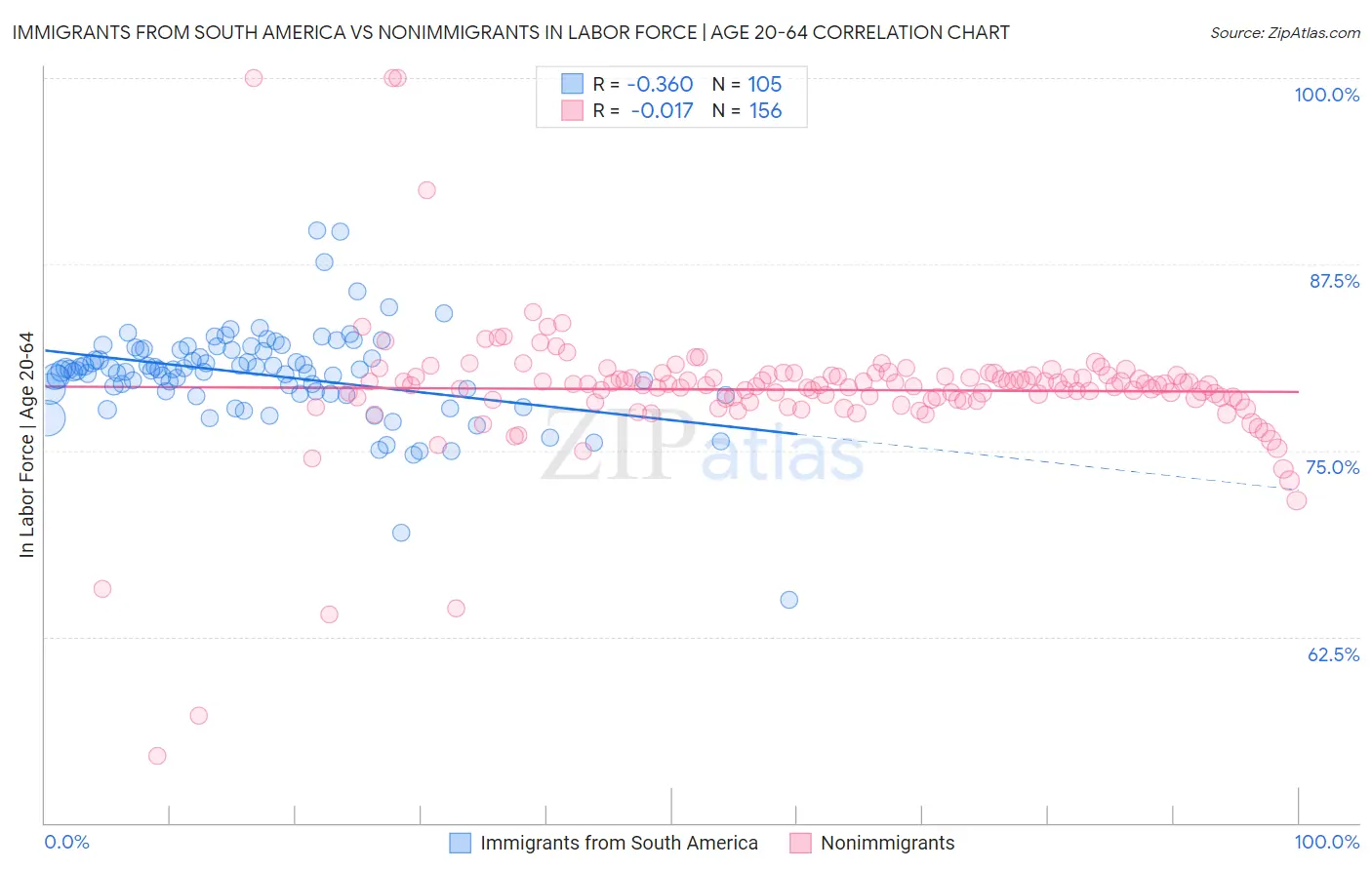 Immigrants from South America vs Nonimmigrants In Labor Force | Age 20-64