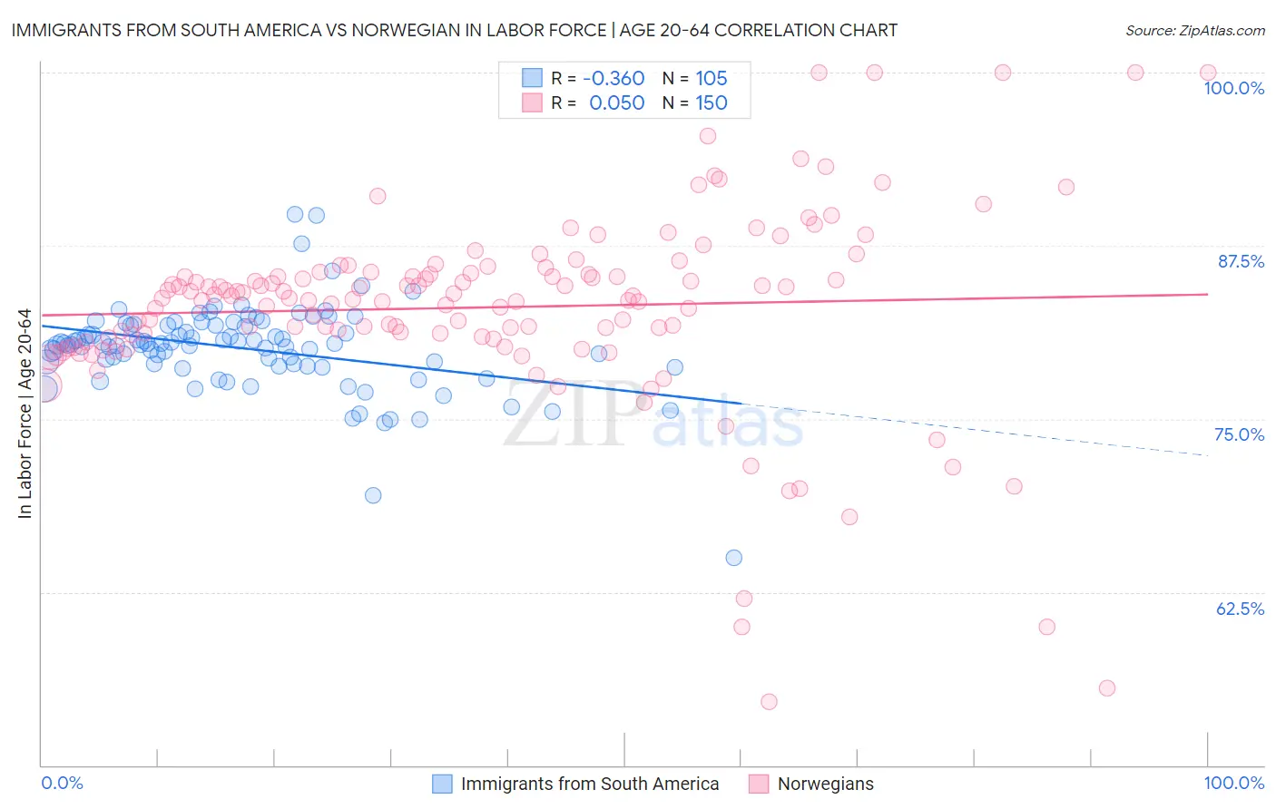 Immigrants from South America vs Norwegian In Labor Force | Age 20-64