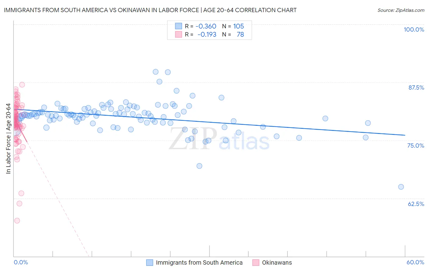 Immigrants from South America vs Okinawan In Labor Force | Age 20-64