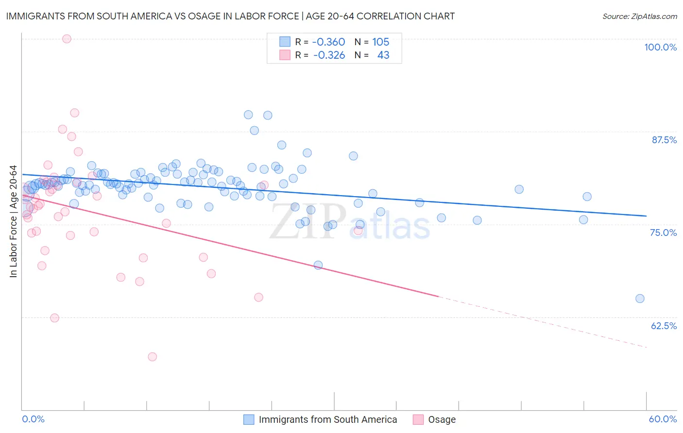 Immigrants from South America vs Osage In Labor Force | Age 20-64