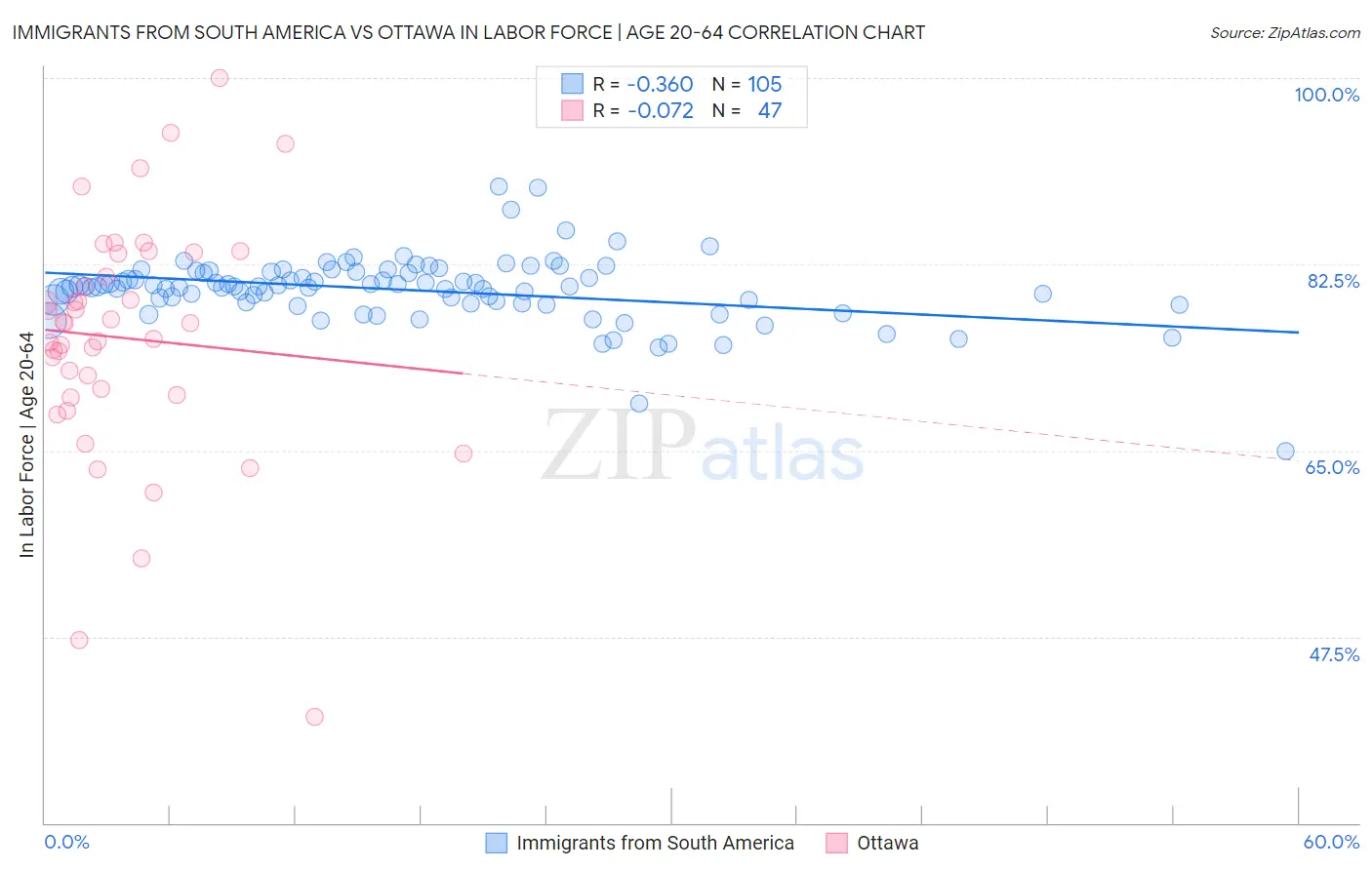 Immigrants from South America vs Ottawa In Labor Force | Age 20-64