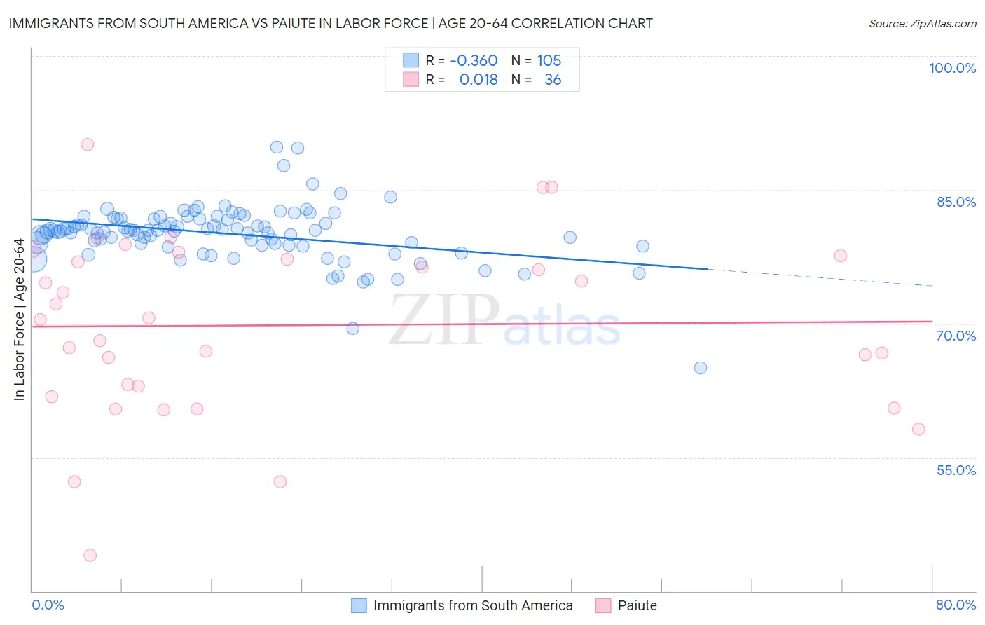 Immigrants from South America vs Paiute In Labor Force | Age 20-64